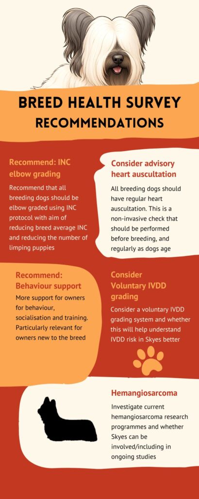 Breed Health Survey Reccommendations